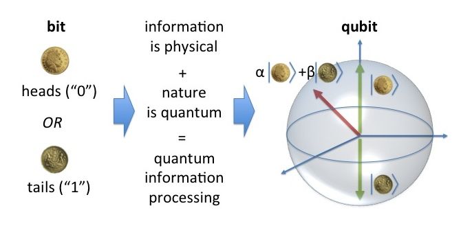 Quantum Information – CNQO